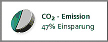 grafik co2emission